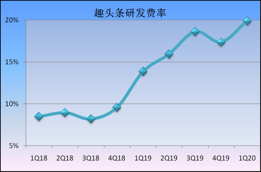 关于趣头条，我们聊聊反常识