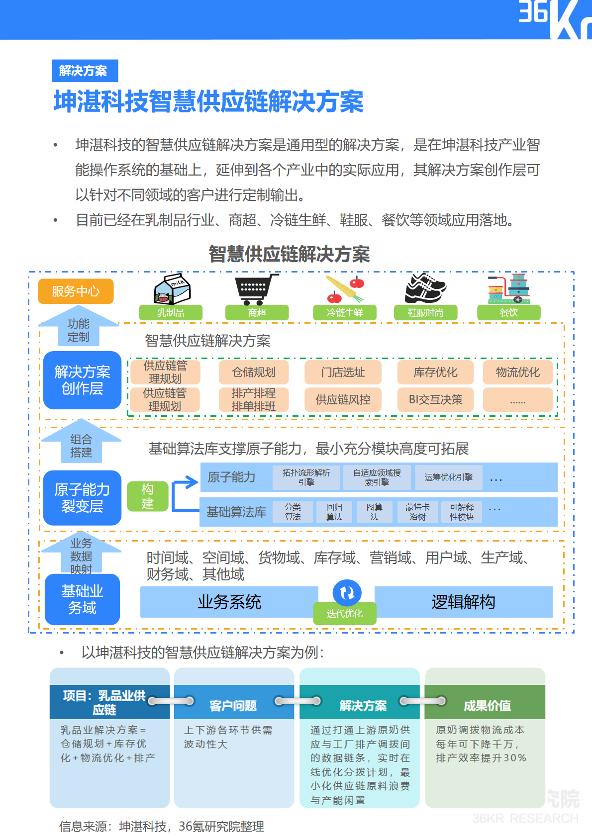 36氪研究院 | 坤湛科技企业调研报告