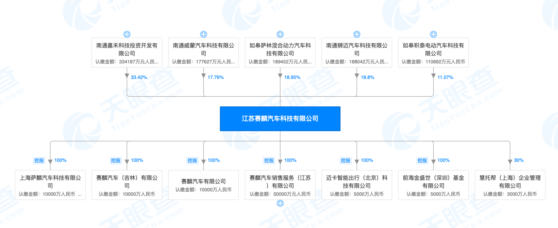 赛麟汽车董事长：公司遭调查账户冻结，30亿融资被搁置