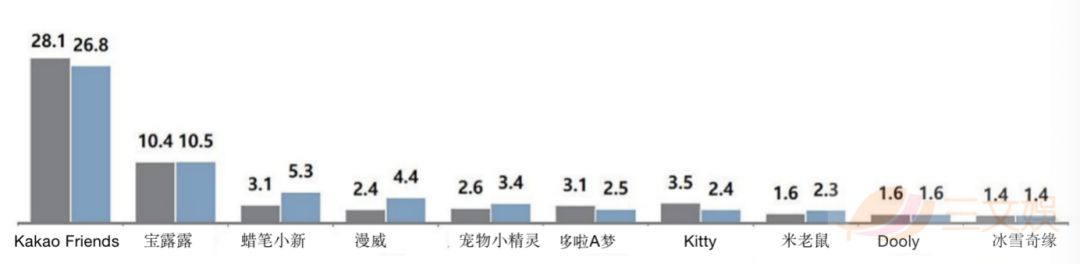 一年销售额713亿元，韩国角色产业给我们带来哪些启示？