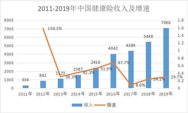 36氪研究 | 上市战争倒计时：连续九年增速40%，商业健康险碰上转折期