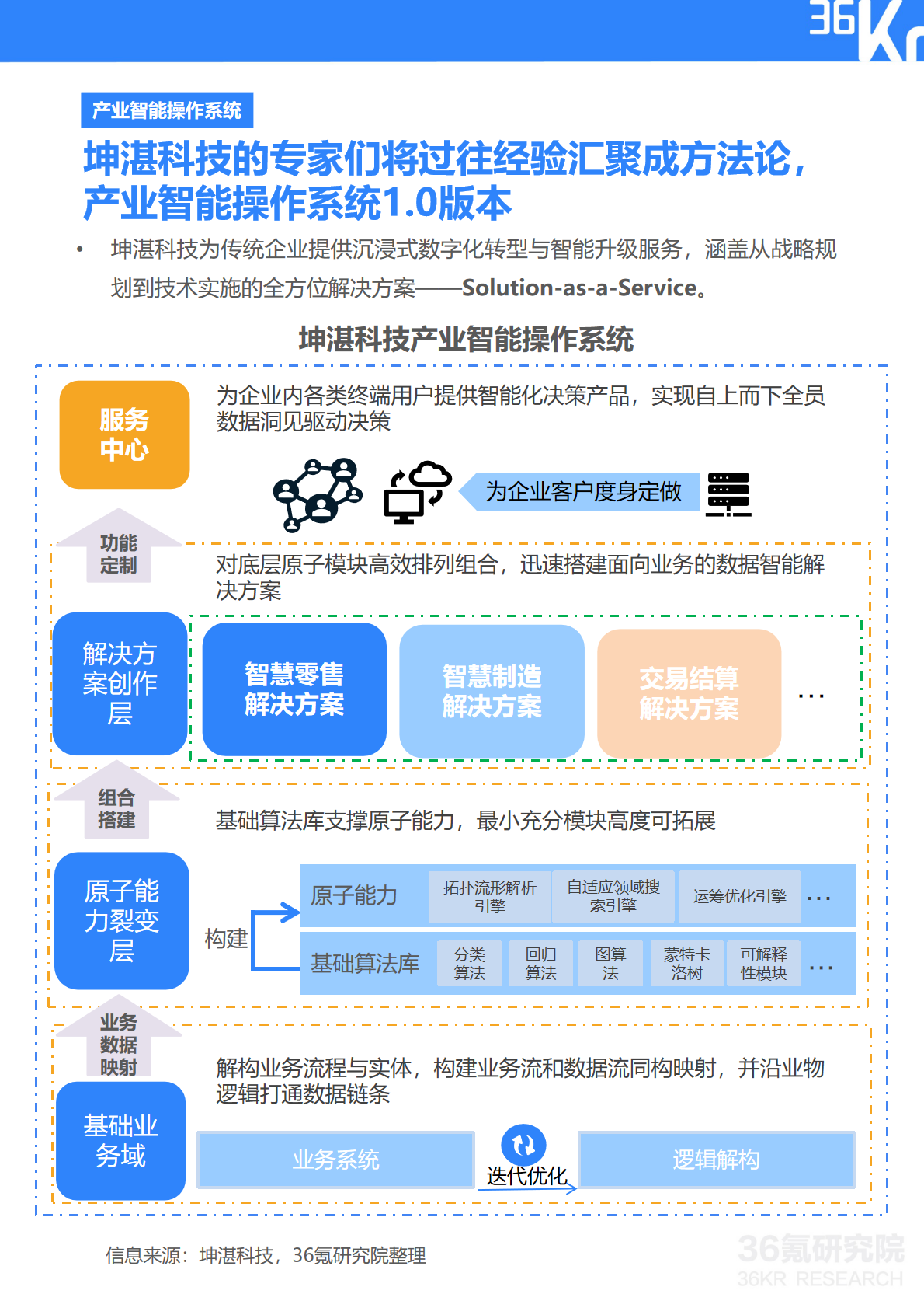 36氪研究院 | 坤湛科技企业调研报告