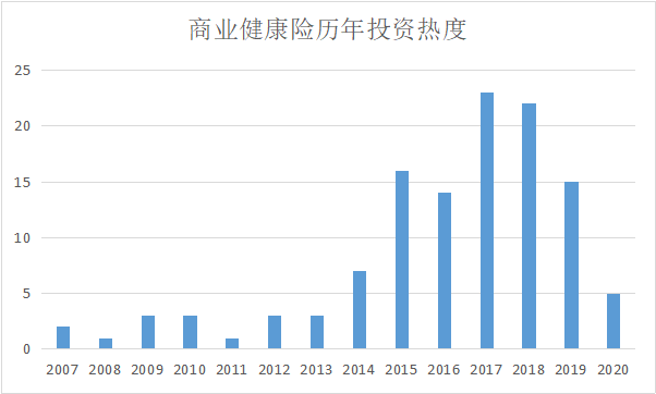 36氪研究 | 上市战争倒计时：连续九年增速40%，商业健康险碰上转折期