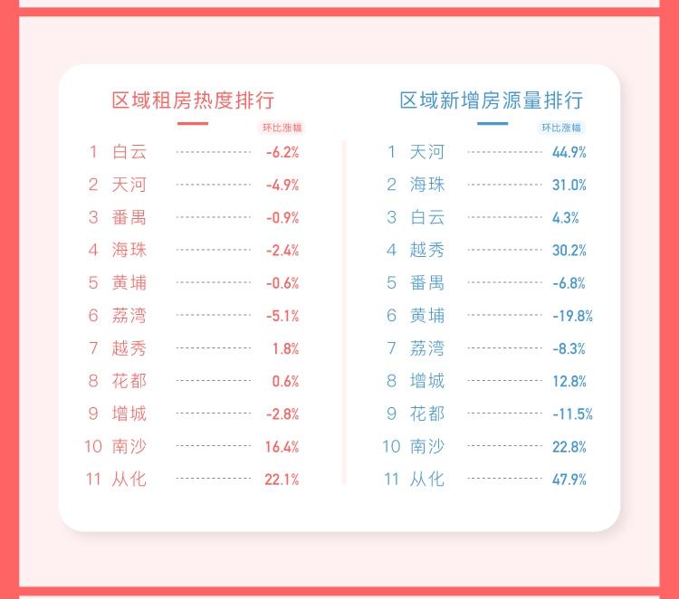 5月一线及新一线城市租房热度调查：多地供应大增