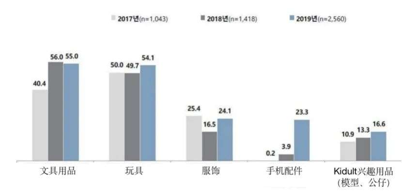 一年销售额713亿元，韩国角色产业给我们带来哪些启示？