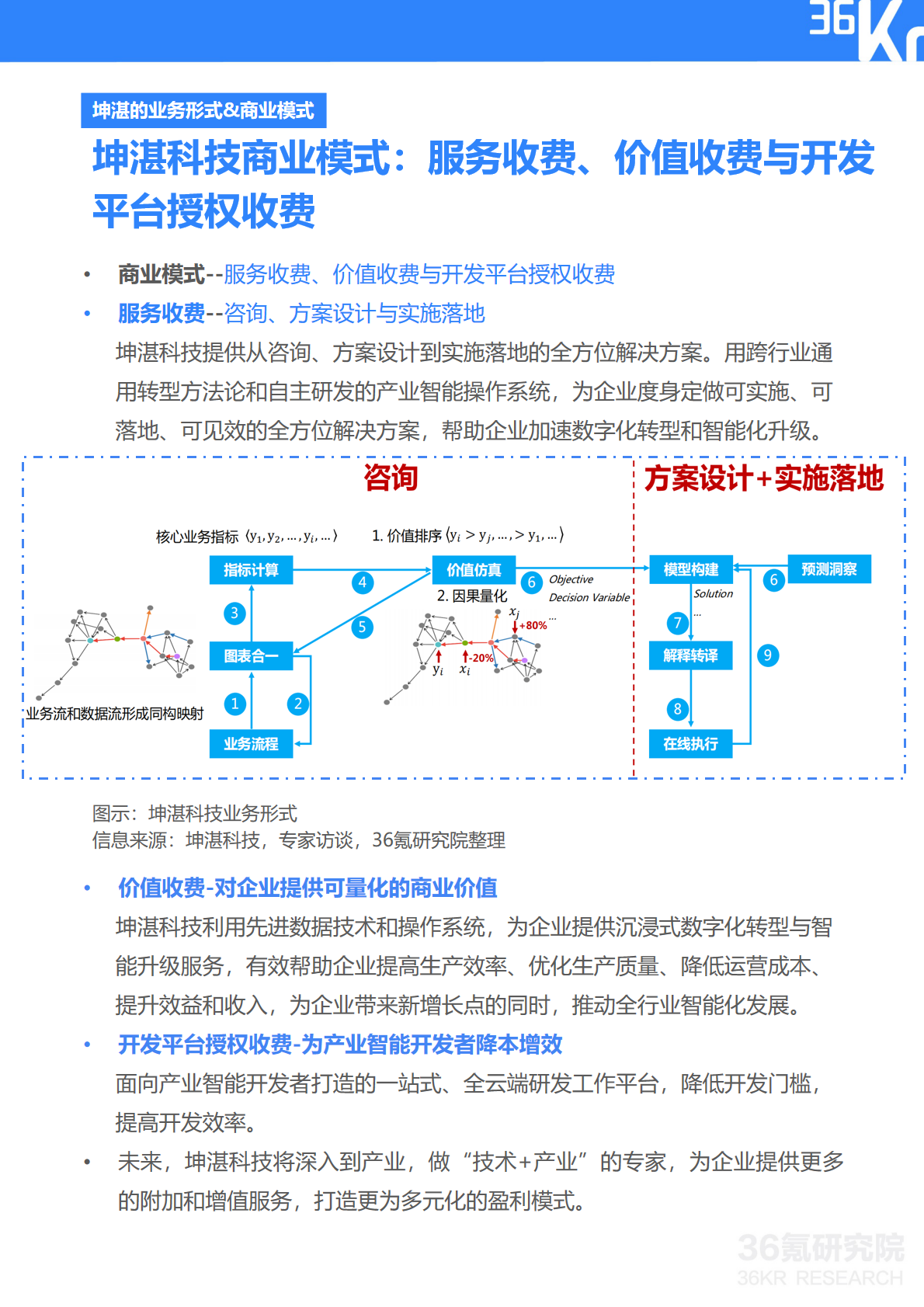 36氪研究院 | 坤湛科技企业调研报告