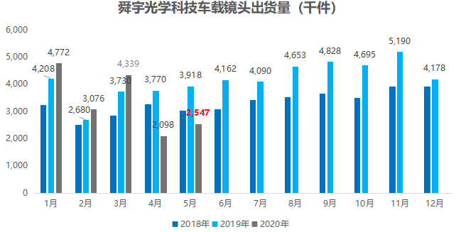 最前线|舜宇光学5月手机镜头出货量继续下降，车载镜头环比增加21.4%