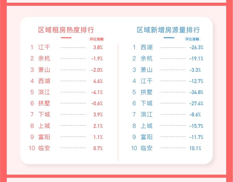 5月一线及新一线城市租房热度调查：多地供应大增