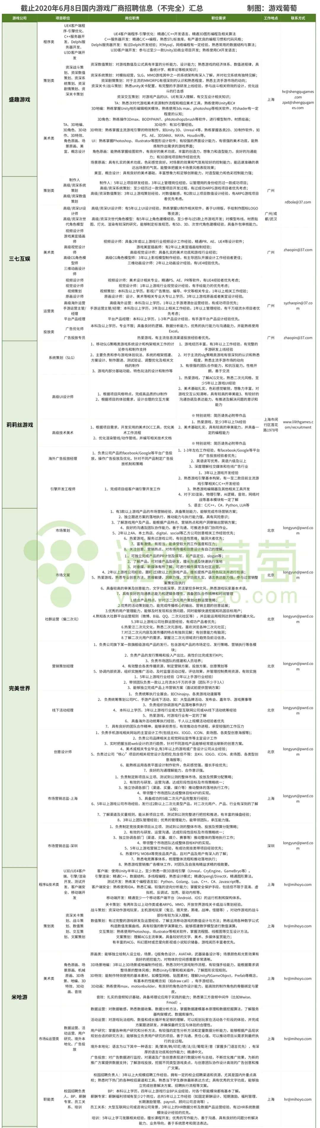 疫情缓解、招聘升温，85家游戏公司数百岗位迎来招人季