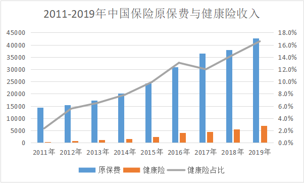 36氪研究 | 上市战争倒计时：连续九年增速40%，商业健康险碰上转折期