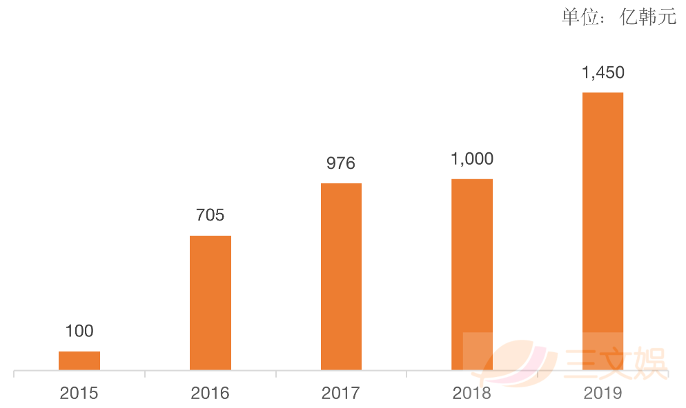 一年销售额713亿元，韩国角色产业给我们带来哪些启示？