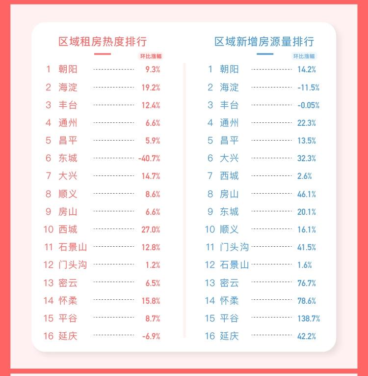 5月一线及新一线城市租房热度调查：多地供应大增