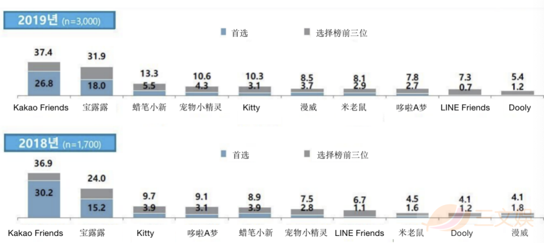 一年销售额713亿元，韩国角色产业给我们带来哪些启示？