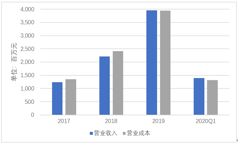 上市一个月，金山云过得好吗?