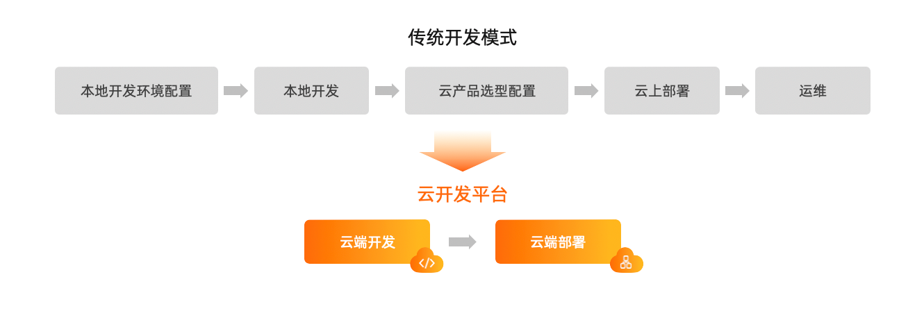 焦点分析 |上线云开发版“淘宝”，阿里的云服务生意经