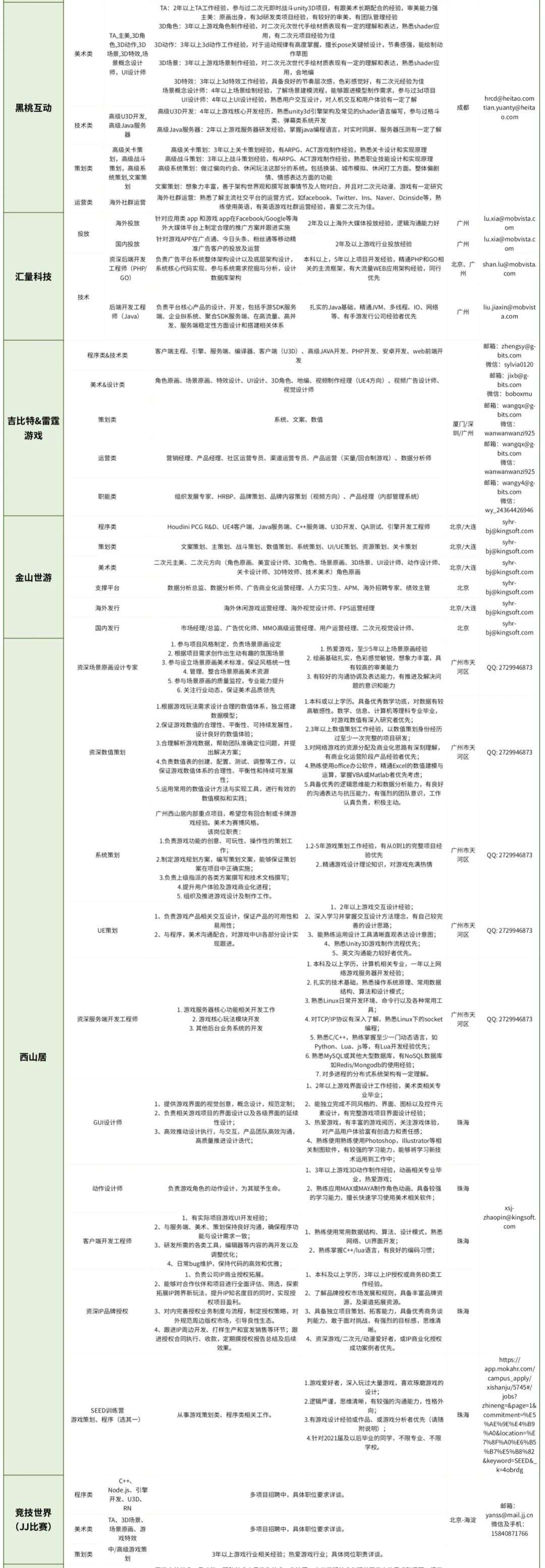疫情缓解、招聘升温，85家游戏公司数百岗位迎来招人季