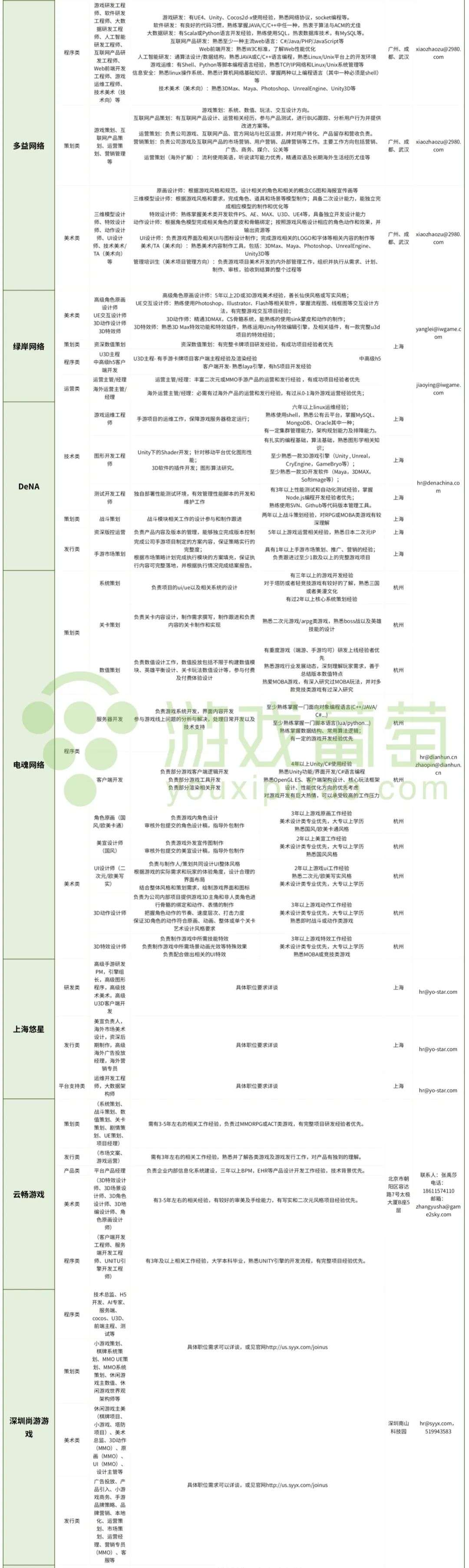 疫情缓解、招聘升温，85家游戏公司数百岗位迎来招人季