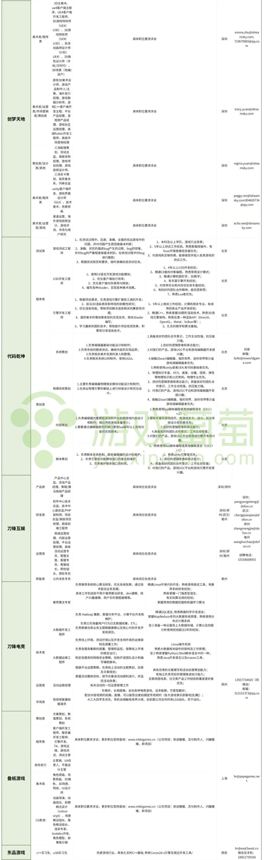 疫情缓解、招聘升温，85家游戏公司数百岗位迎来招人季