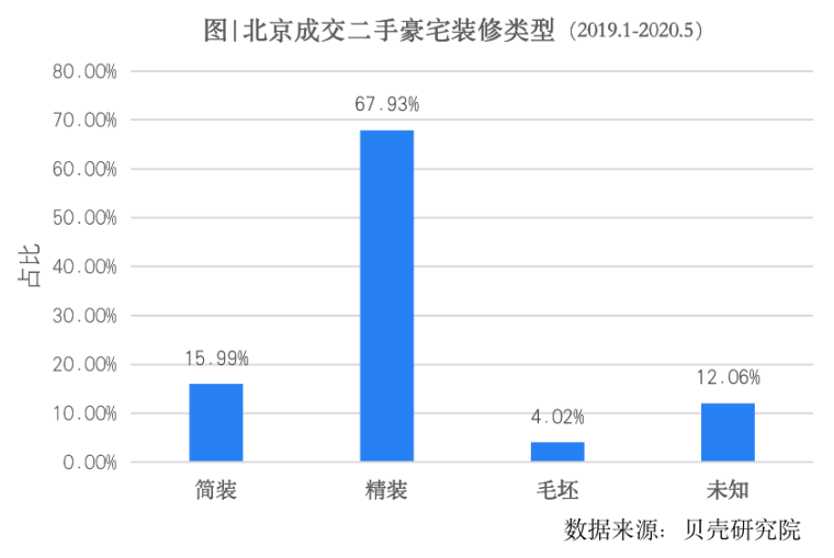 疫情之后，帝都1000万+豪宅成交上升