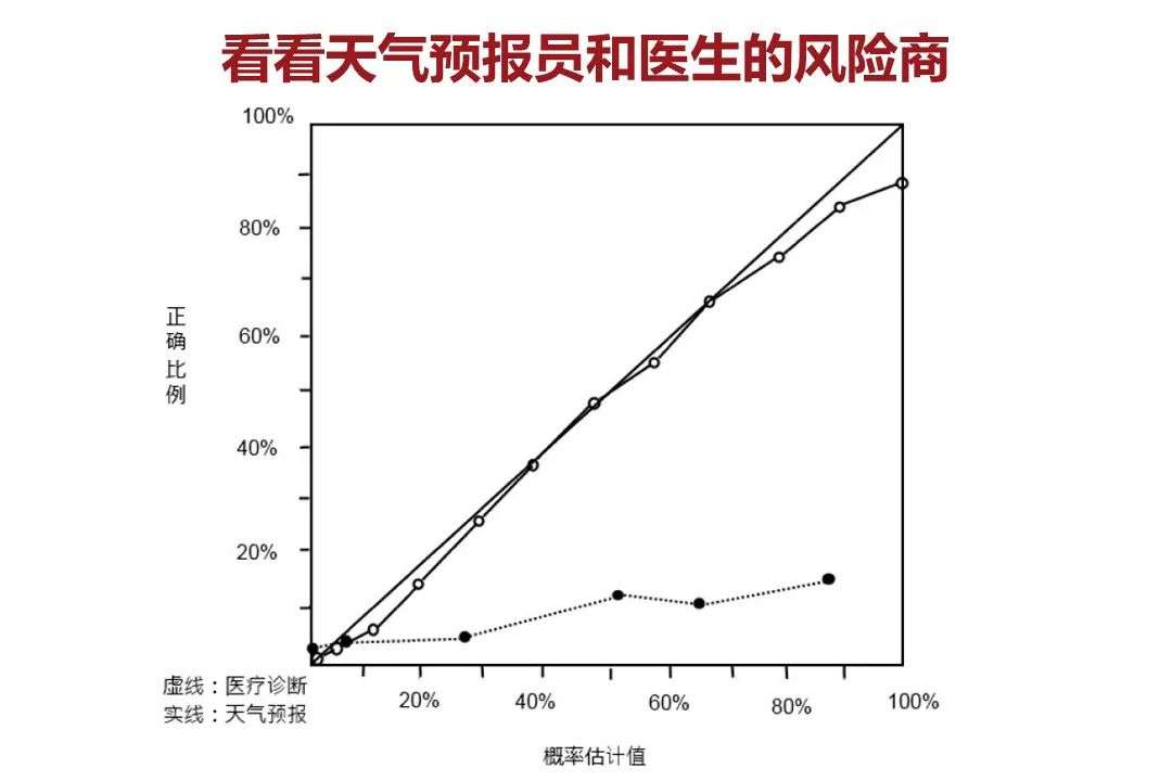 为啥天气预报员的预测比医生的预测更准确？