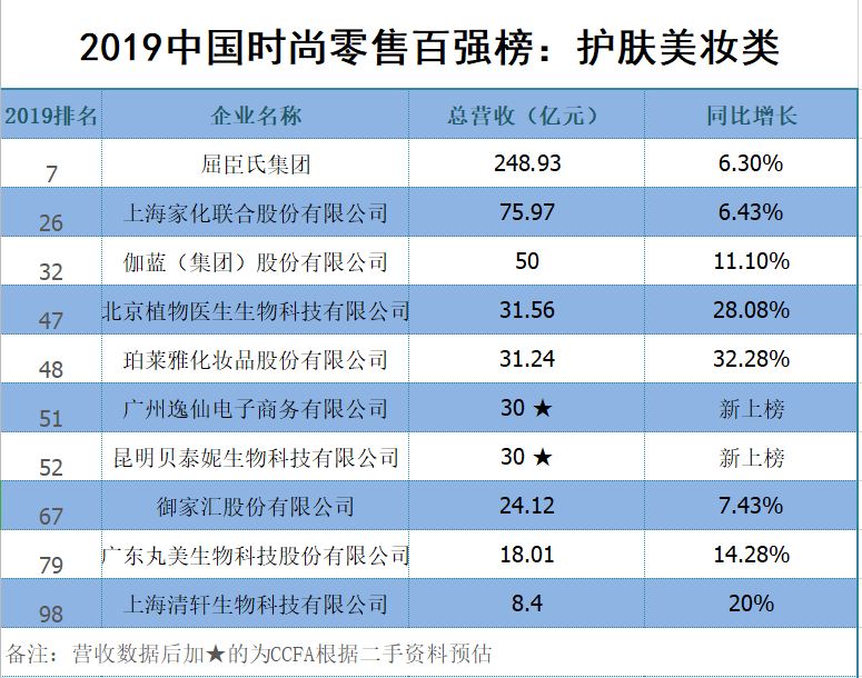 最前线 | 2019中国时尚零售企业百强榜：护肤美妆类增长强劲，完美日记首次登榜