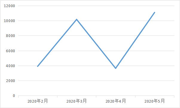 Model3销量再过万：特斯拉，一捧你永远握不住的沙