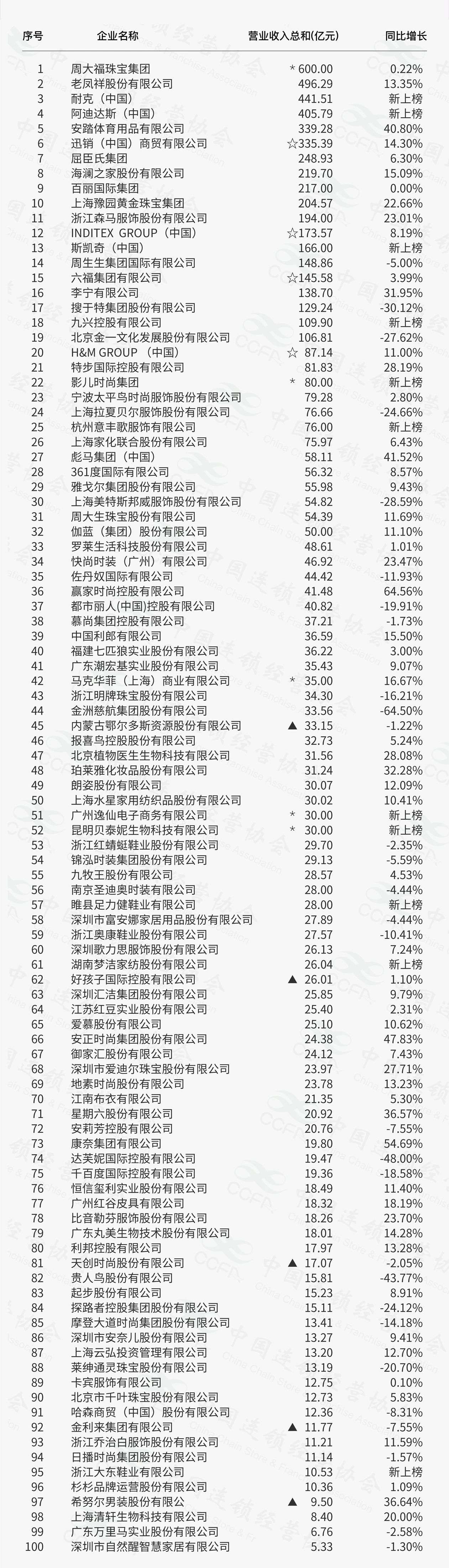 最前线 | 2019中国时尚零售企业百强榜：护肤美妆类增长强劲，完美日记首次登榜