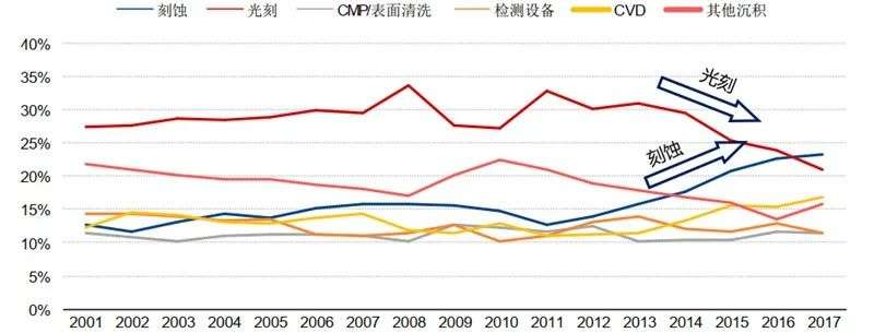 中国半导体设备自主，真比造原子弹还难吗？