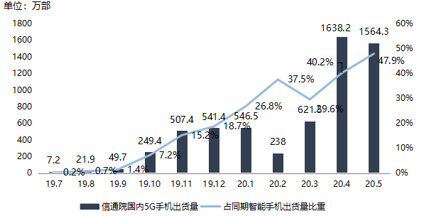 最前线 | 信通院：5月国内智能手机市场增速回落，5G手机出货量占比再创新高