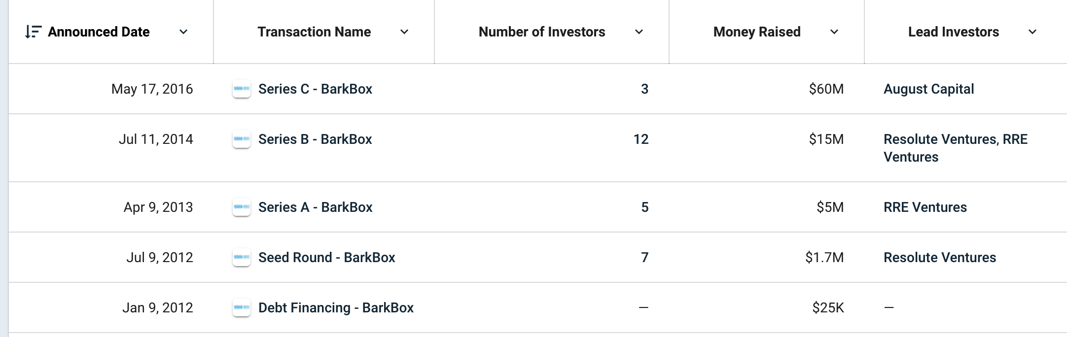 从订阅盒出发、All in 宠物，「Bark＆Co.」如何开发客户价值、将复购率拉至95%？