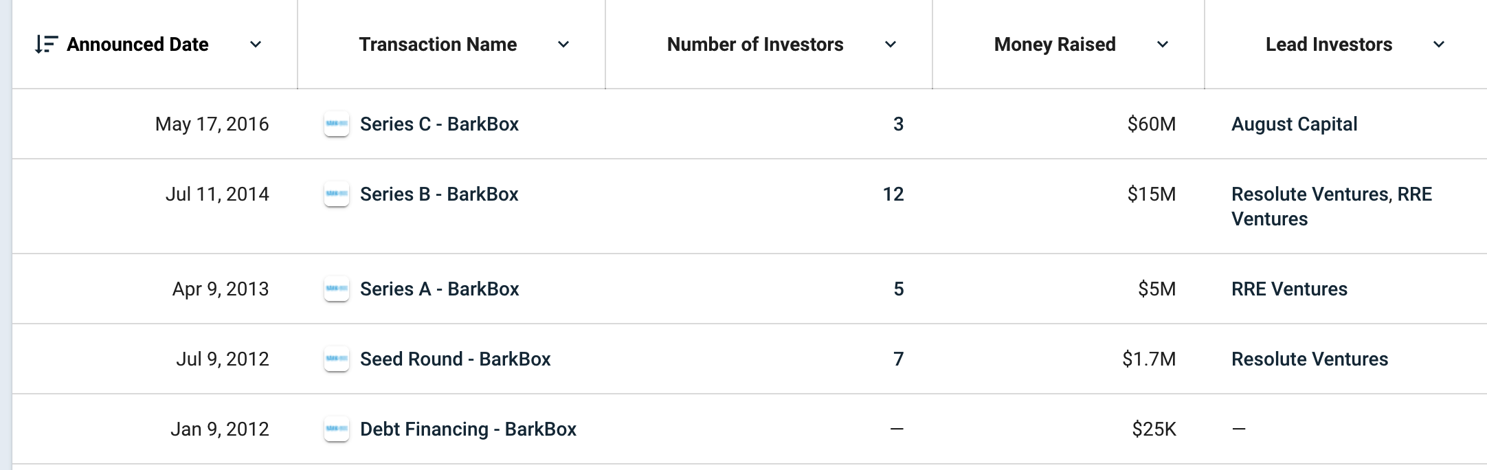 从订阅盒出发、All in 宠物，「Bark＆Co.」如何开发客户价值、将复购率拉至…