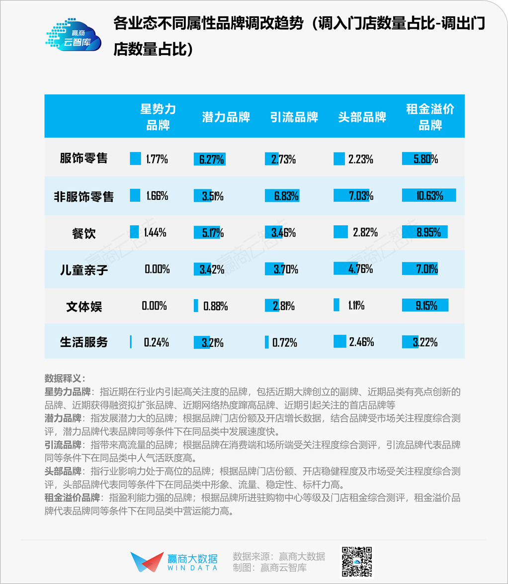 “黄金地盘”抢夺战：核心商圈年度调改大戏热播中丨WIN DATA灼见