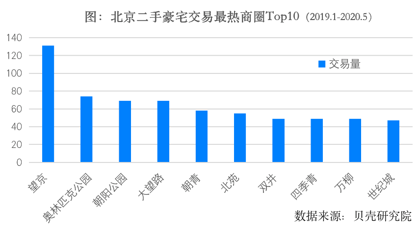 疫情之后，帝都1000万+豪宅成交上升