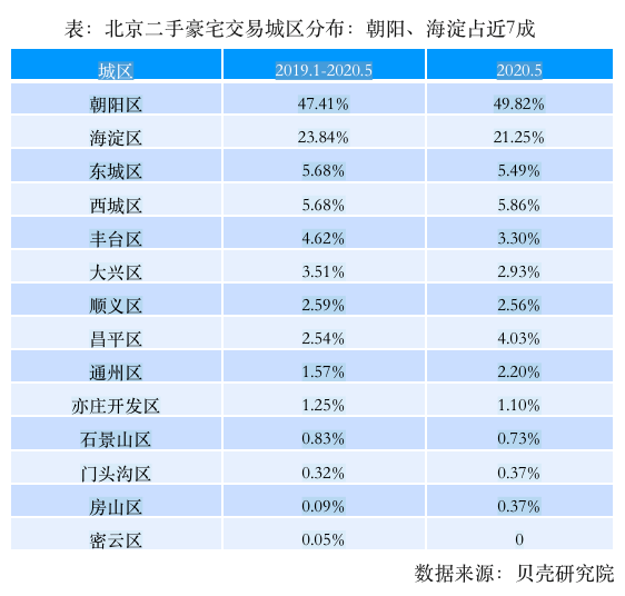 疫情之后，帝都1000万+豪宅成交上升