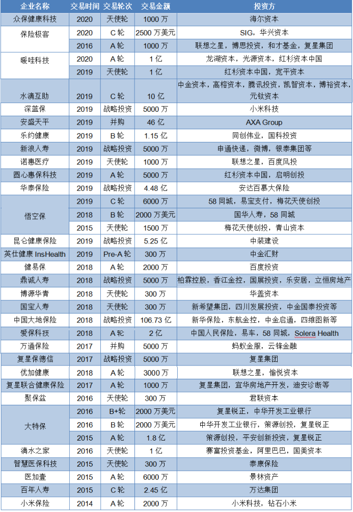 36氪研究 | 上市战争倒计时：连续九年增速40%，商业健康险碰上转折期