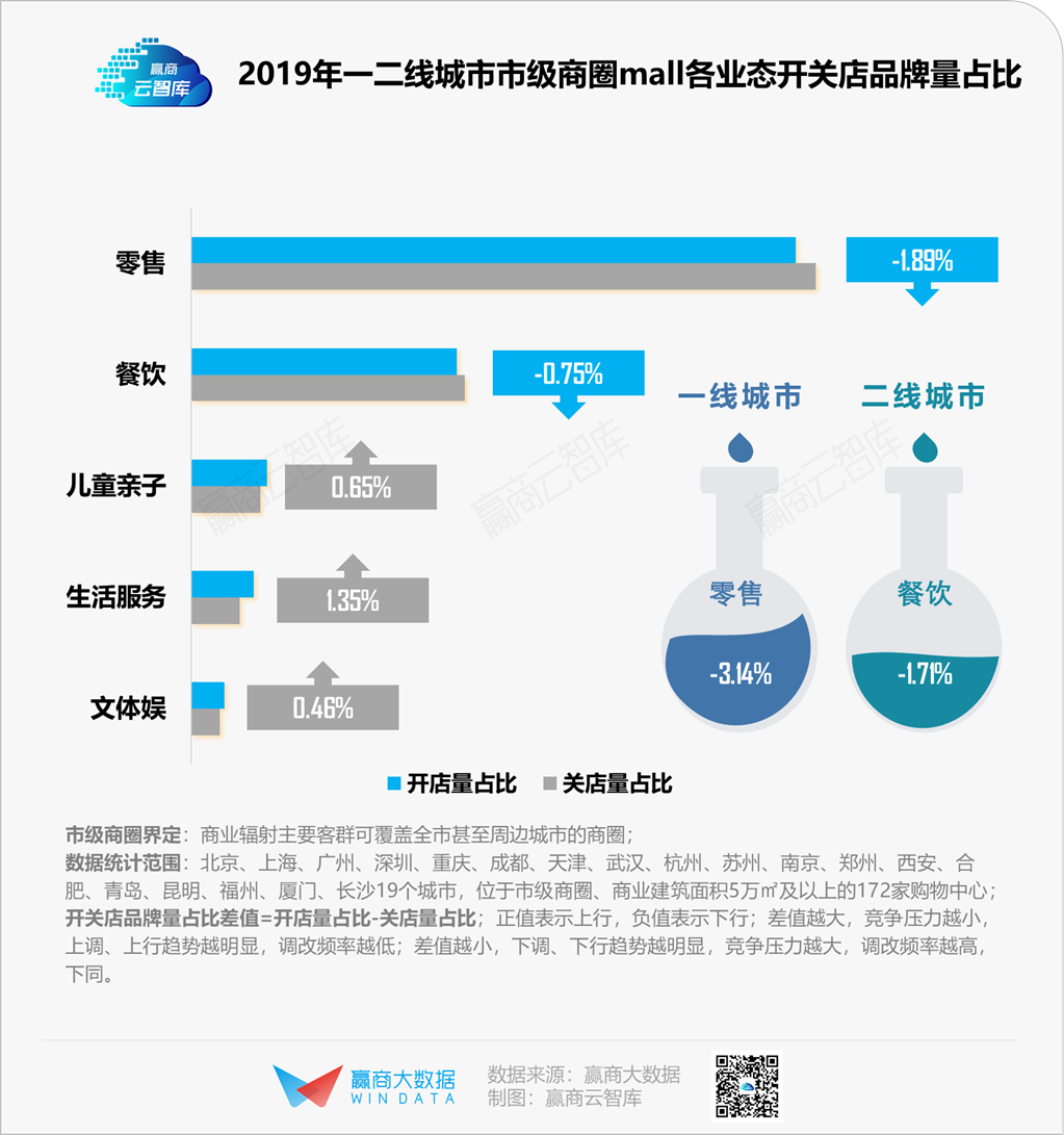 “黄金地盘”抢夺战：核心商圈年度调改大戏热播中丨WIN DATA灼见