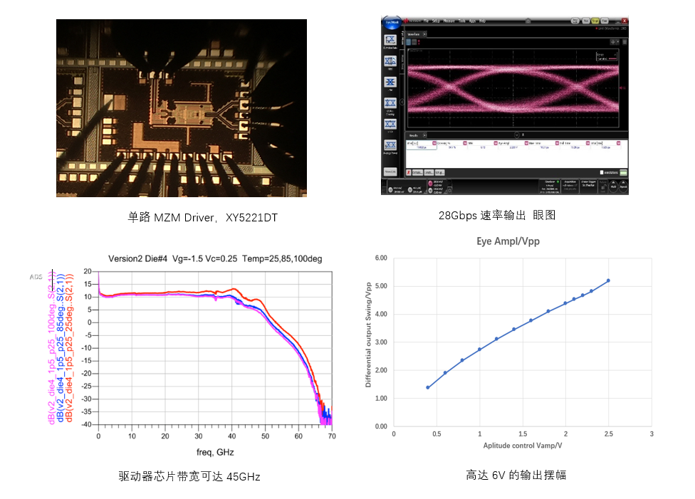 发布25G/28G硅光MZM驱动芯片，「芯耘光电」专注于高速光器件的研发制造|潮科技·芯创业