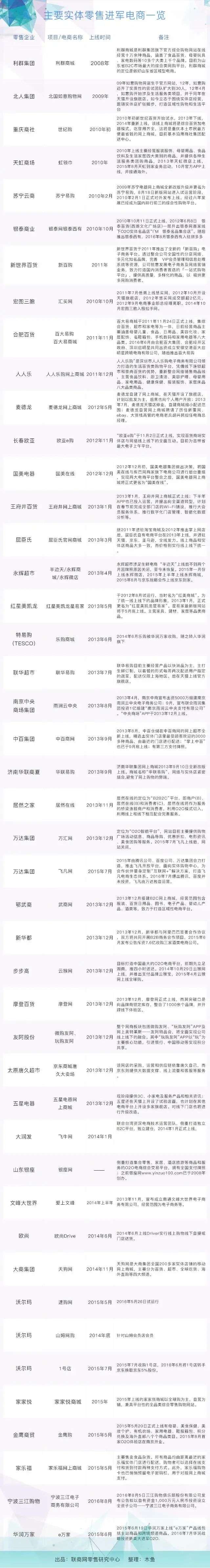 王健林“电商梦”破灭