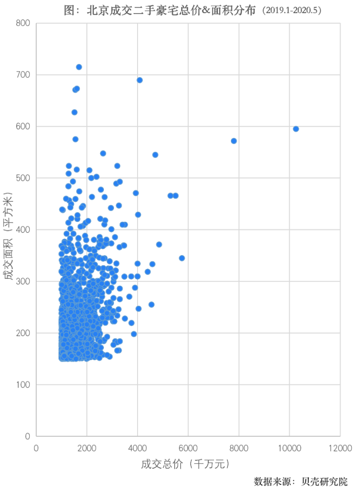 疫情之后，帝都1000万+豪宅成交上升