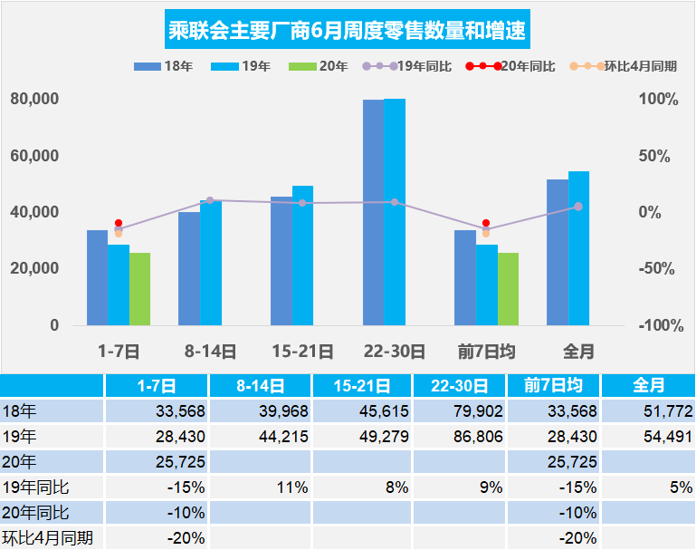 乘联会：6月第一周乘用车日均零售2.57万辆，同比增速下降10%