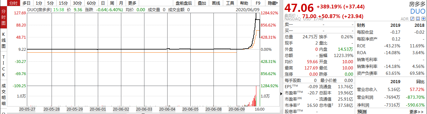 盘中暴涨1200%，一日熔断十多次！中概股房多多股价创历史新高