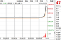 盘中暴涨1200%，一日熔断十多次！中概股房多多股价创历史新高