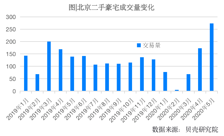 疫情之后，帝都1000万+豪宅成交上升