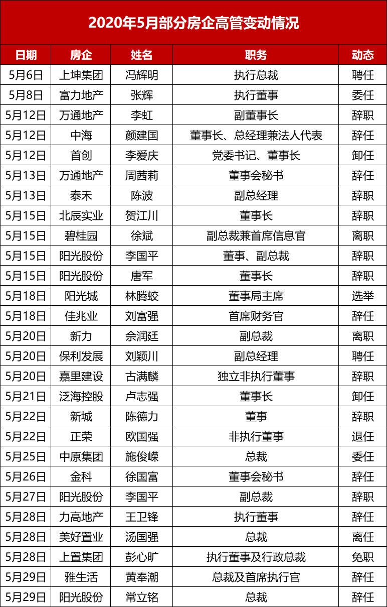 高管换血、区域瘦身 规模房企频繁“动刀”组织架构