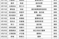 高管换血、区域瘦身 规模房企频繁“动刀”组织架构