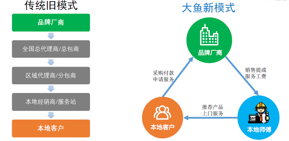 36氪首发 | 面向SMB市场开放智能硬件产品交付云平台，「大鱼云服」获千万元A轮融资