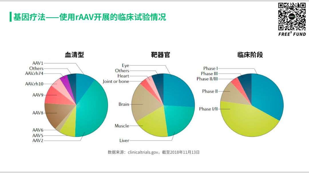 站在基因疗法的风口上