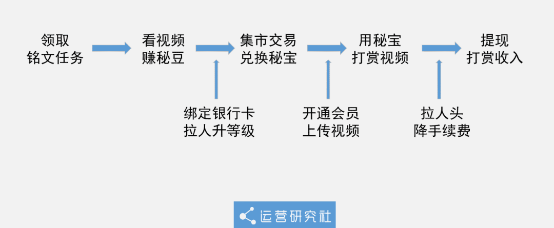 传销App霸占榜首14天，刷视频就能“月入百万”？