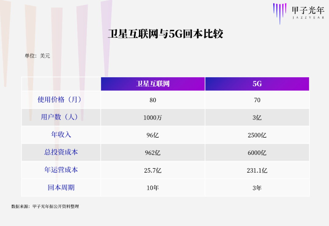 卫星互联网和5G，哪个更便宜？我们算了一笔账