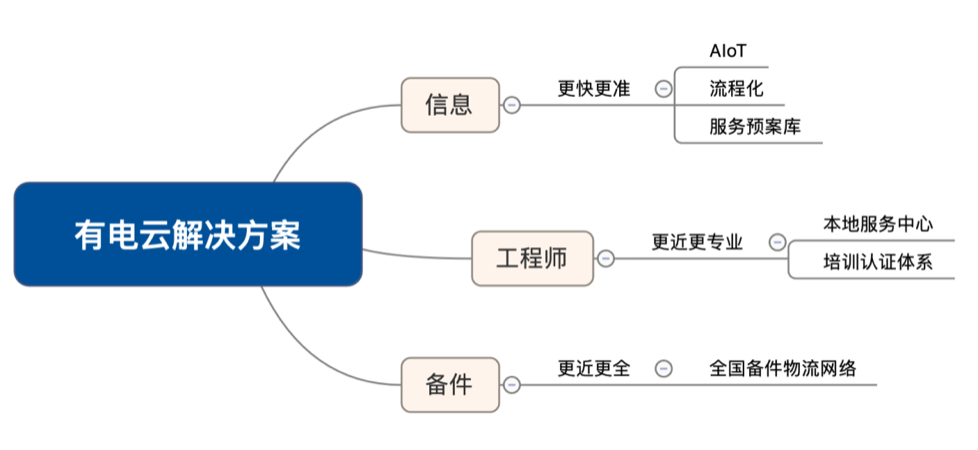 数据赋能服务全要素，「有电云」打造电气行业运维服务新标准